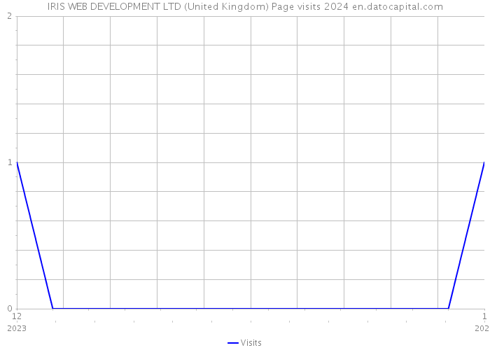 IRIS WEB DEVELOPMENT LTD (United Kingdom) Page visits 2024 