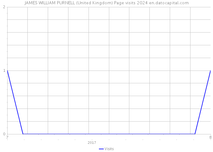 JAMES WILLIAM PURNELL (United Kingdom) Page visits 2024 
