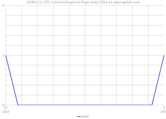 JOHN O.V. LTD. (United Kingdom) Page visits 2024 