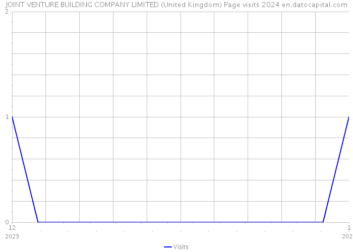 JOINT VENTURE BUILDING COMPANY LIMITED (United Kingdom) Page visits 2024 