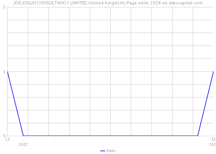 JOS JOSLIN CONSULTANCY LIMITED (United Kingdom) Page visits 2024 