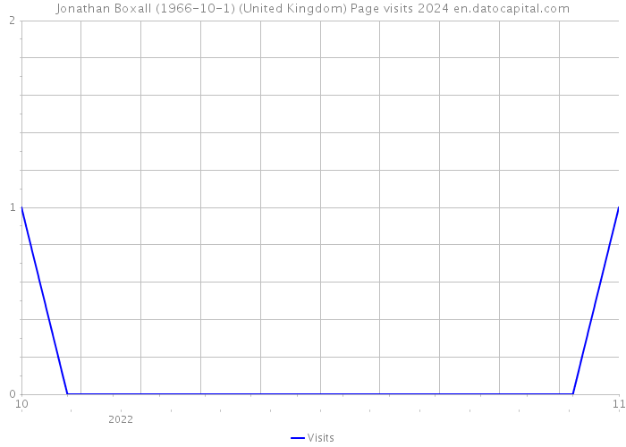 Jonathan Boxall (1966-10-1) (United Kingdom) Page visits 2024 
