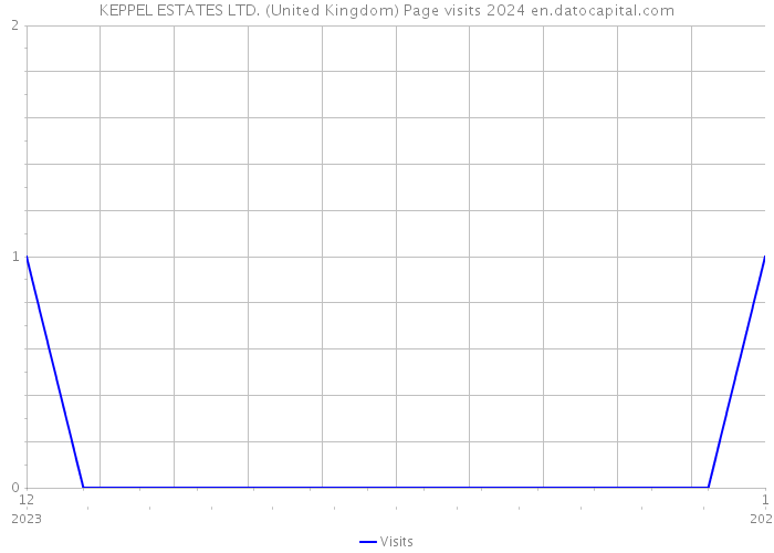 KEPPEL ESTATES LTD. (United Kingdom) Page visits 2024 