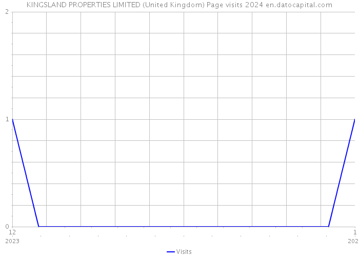 KINGSLAND PROPERTIES LIMITED (United Kingdom) Page visits 2024 
