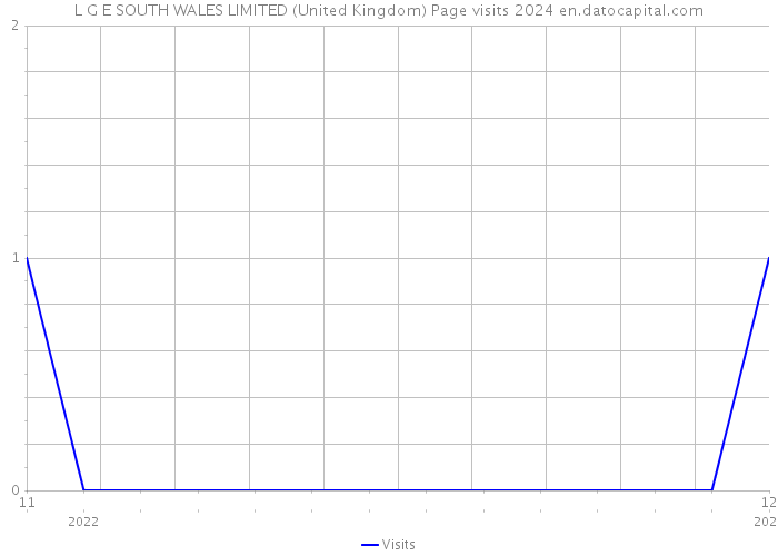L G E SOUTH WALES LIMITED (United Kingdom) Page visits 2024 