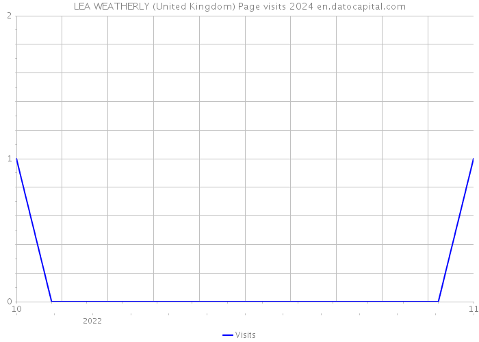 LEA WEATHERLY (United Kingdom) Page visits 2024 