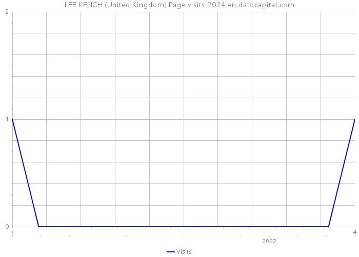 LEE KENCH (United Kingdom) Page visits 2024 