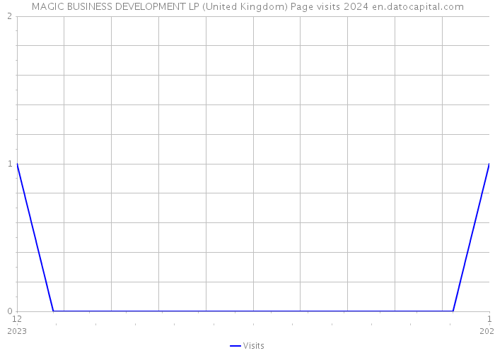 MAGIC BUSINESS DEVELOPMENT LP (United Kingdom) Page visits 2024 