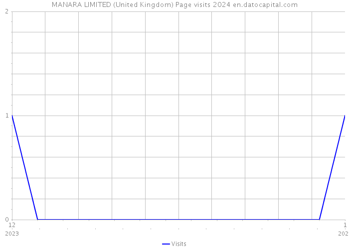 MANARA LIMITED (United Kingdom) Page visits 2024 