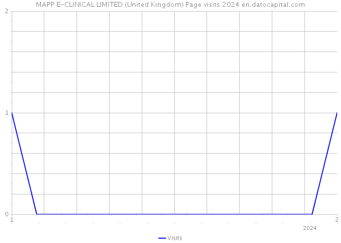 MAPP E-CLINICAL LIMITED (United Kingdom) Page visits 2024 
