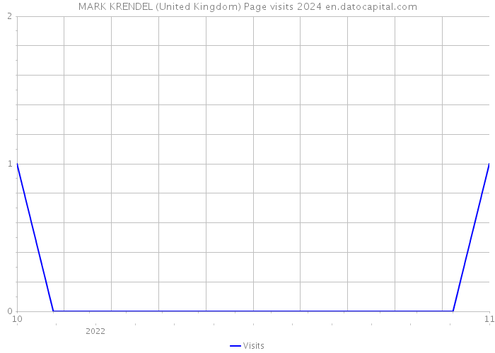 MARK KRENDEL (United Kingdom) Page visits 2024 
