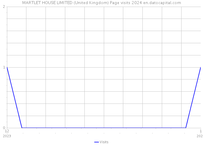 MARTLET HOUSE LIMITED (United Kingdom) Page visits 2024 
