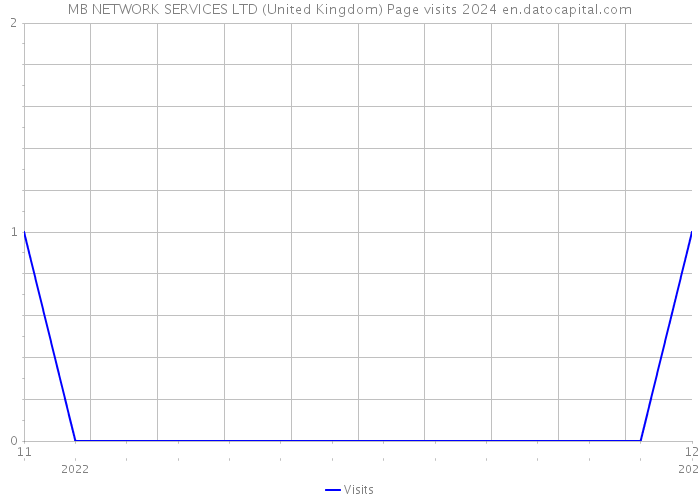 MB NETWORK SERVICES LTD (United Kingdom) Page visits 2024 