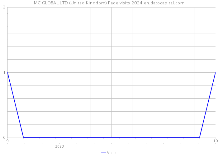 MC GLOBAL LTD (United Kingdom) Page visits 2024 