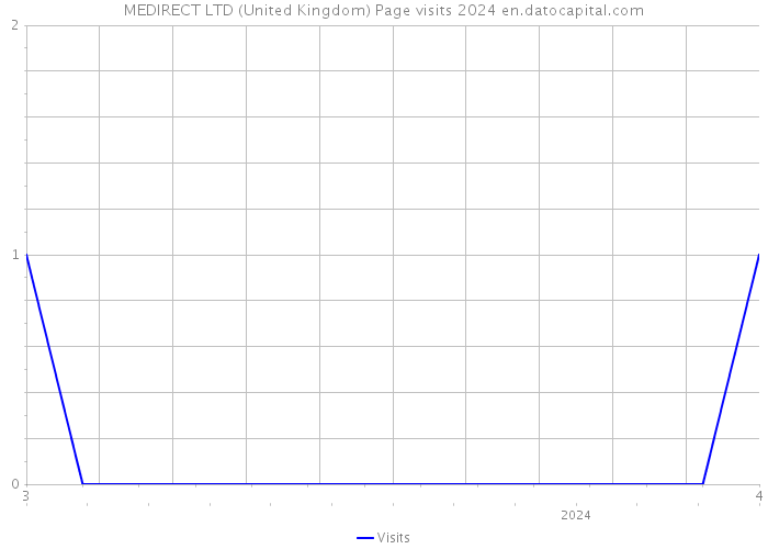 MEDIRECT LTD (United Kingdom) Page visits 2024 