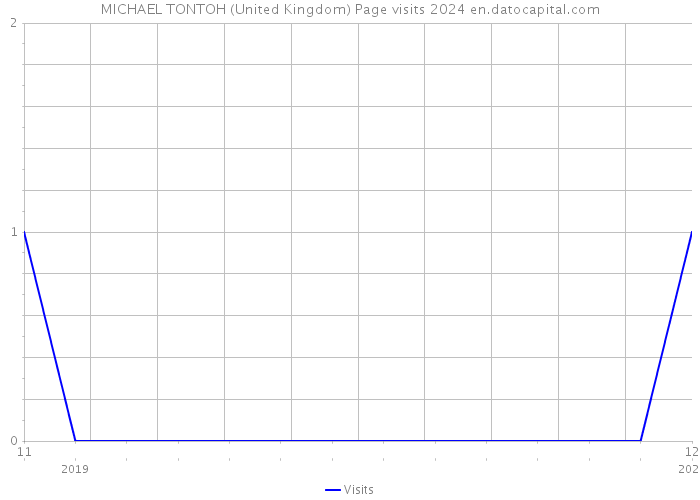 MICHAEL TONTOH (United Kingdom) Page visits 2024 