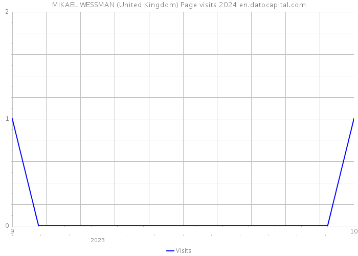 MIKAEL WESSMAN (United Kingdom) Page visits 2024 