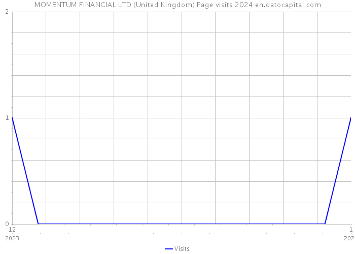 MOMENTUM FINANCIAL LTD (United Kingdom) Page visits 2024 