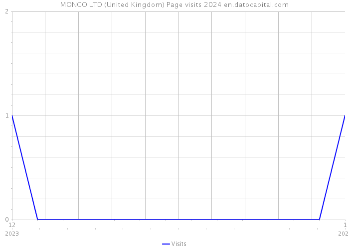 MONGO LTD (United Kingdom) Page visits 2024 