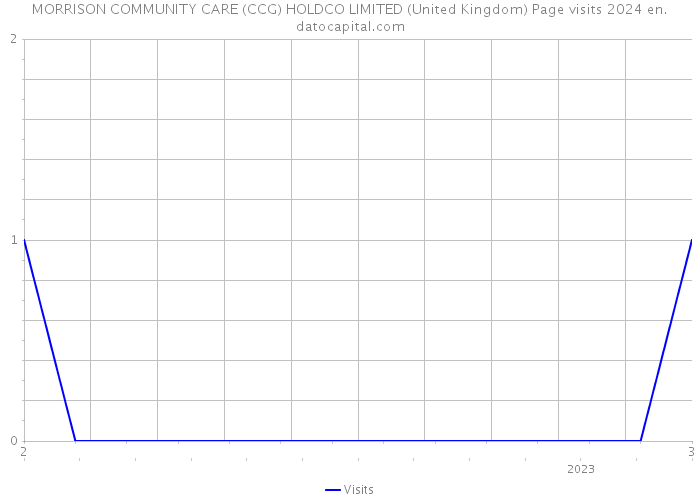 MORRISON COMMUNITY CARE (CCG) HOLDCO LIMITED (United Kingdom) Page visits 2024 