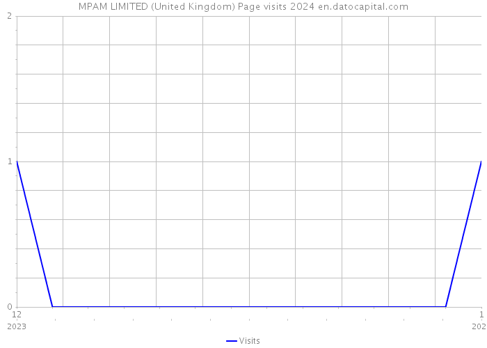 MPAM LIMITED (United Kingdom) Page visits 2024 