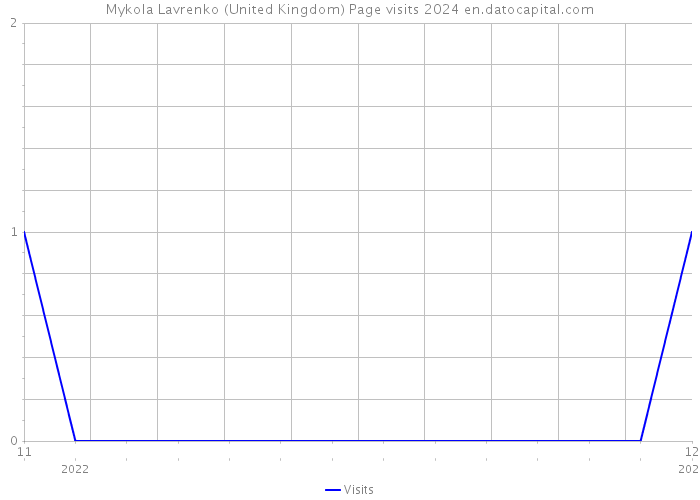 Mykola Lavrenko (United Kingdom) Page visits 2024 