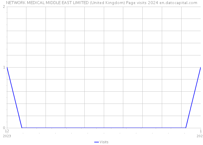 NETWORK MEDICAL MIDDLE EAST LIMITED (United Kingdom) Page visits 2024 