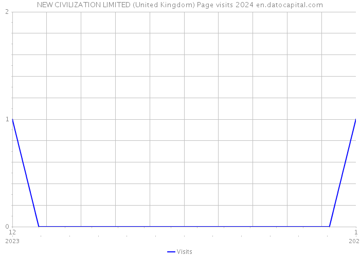 NEW CIVILIZATION LIMITED (United Kingdom) Page visits 2024 