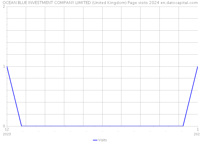 OCEAN BLUE INVESTMENT COMPANY LIMITED (United Kingdom) Page visits 2024 