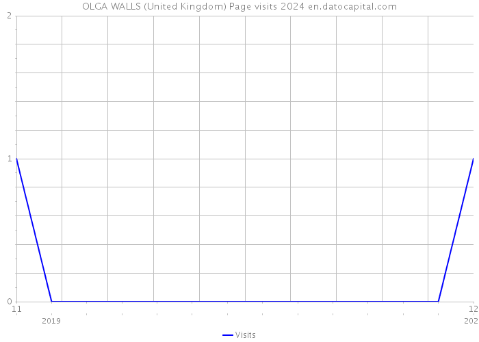 OLGA WALLS (United Kingdom) Page visits 2024 