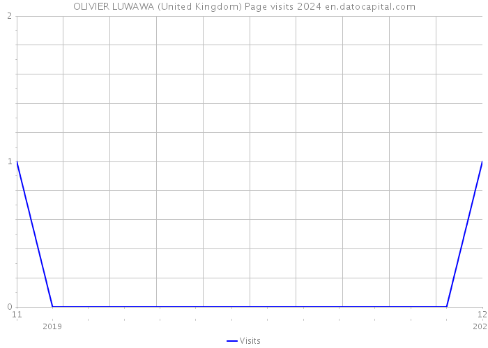 OLIVIER LUWAWA (United Kingdom) Page visits 2024 
