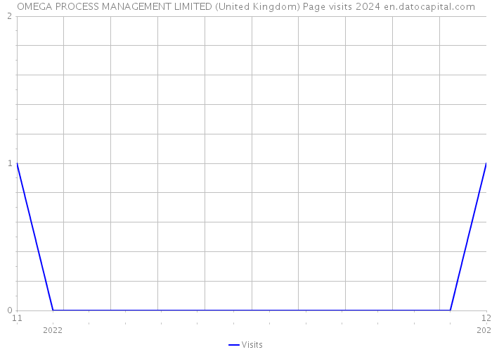 OMEGA PROCESS MANAGEMENT LIMITED (United Kingdom) Page visits 2024 