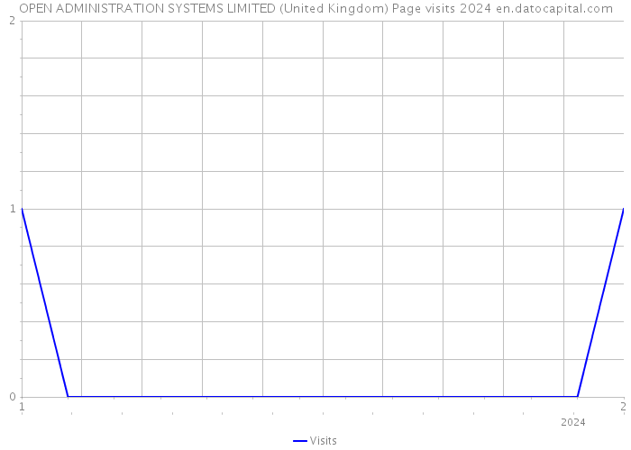 OPEN ADMINISTRATION SYSTEMS LIMITED (United Kingdom) Page visits 2024 