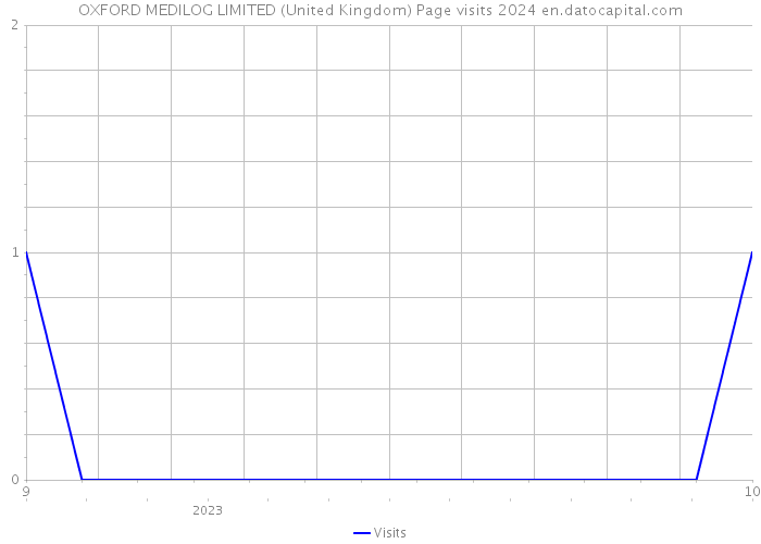 OXFORD MEDILOG LIMITED (United Kingdom) Page visits 2024 