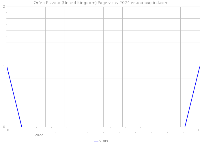 Orfeo Pizzato (United Kingdom) Page visits 2024 