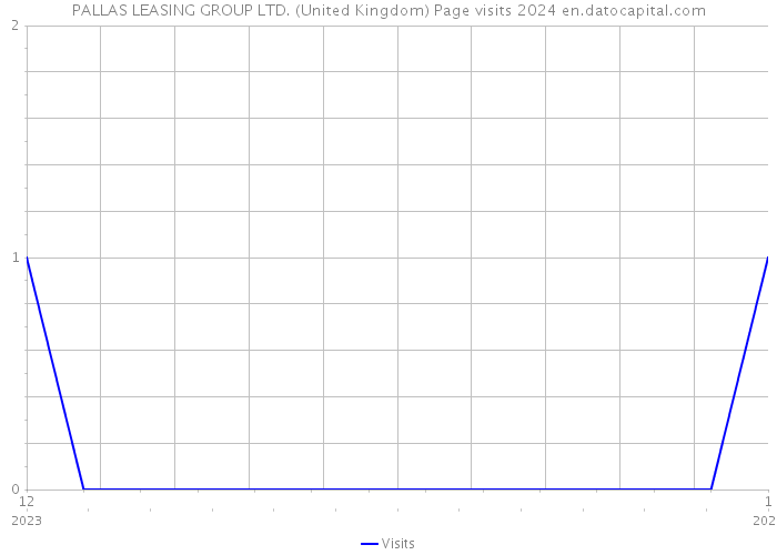 PALLAS LEASING GROUP LTD. (United Kingdom) Page visits 2024 