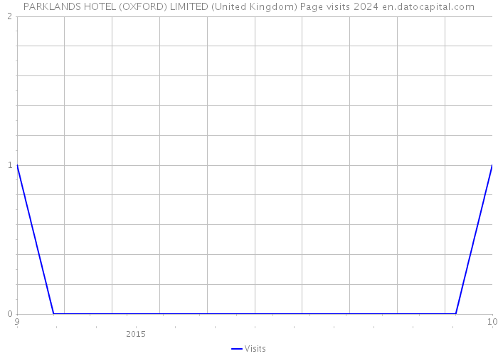 PARKLANDS HOTEL (OXFORD) LIMITED (United Kingdom) Page visits 2024 