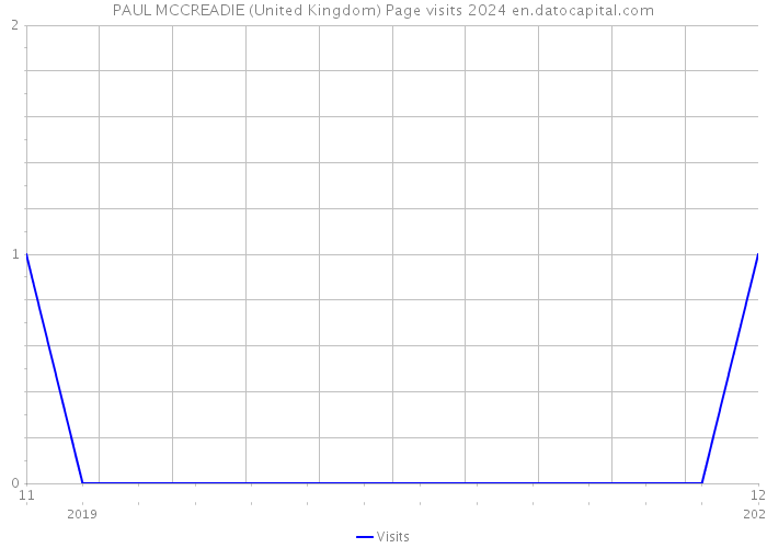 PAUL MCCREADIE (United Kingdom) Page visits 2024 