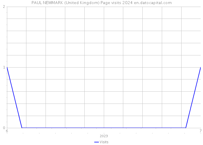 PAUL NEWMARK (United Kingdom) Page visits 2024 