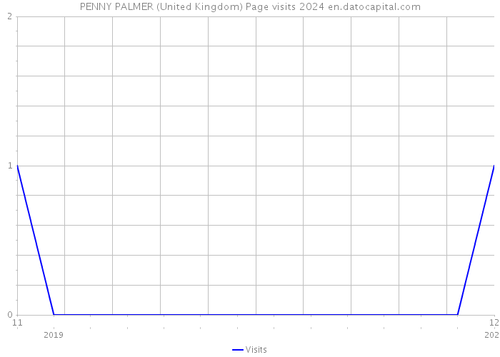 PENNY PALMER (United Kingdom) Page visits 2024 
