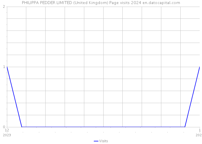 PHILIPPA PEDDER LIMITED (United Kingdom) Page visits 2024 