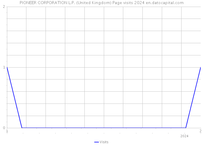 PIONEER CORPORATION L.P. (United Kingdom) Page visits 2024 