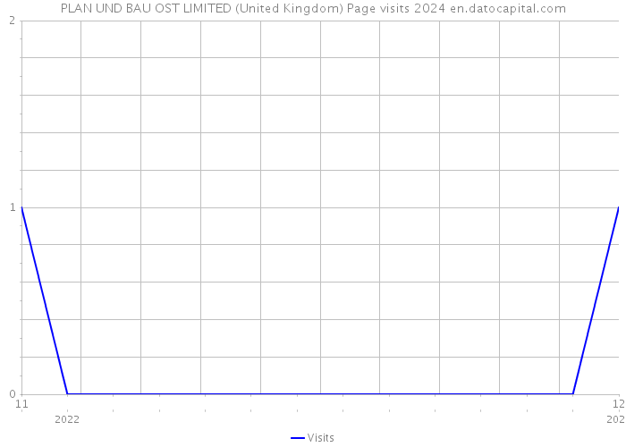 PLAN UND BAU OST LIMITED (United Kingdom) Page visits 2024 