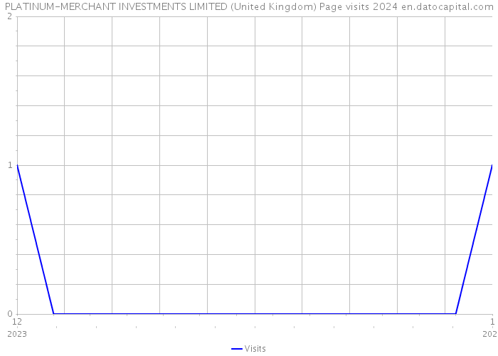 PLATINUM-MERCHANT INVESTMENTS LIMITED (United Kingdom) Page visits 2024 
