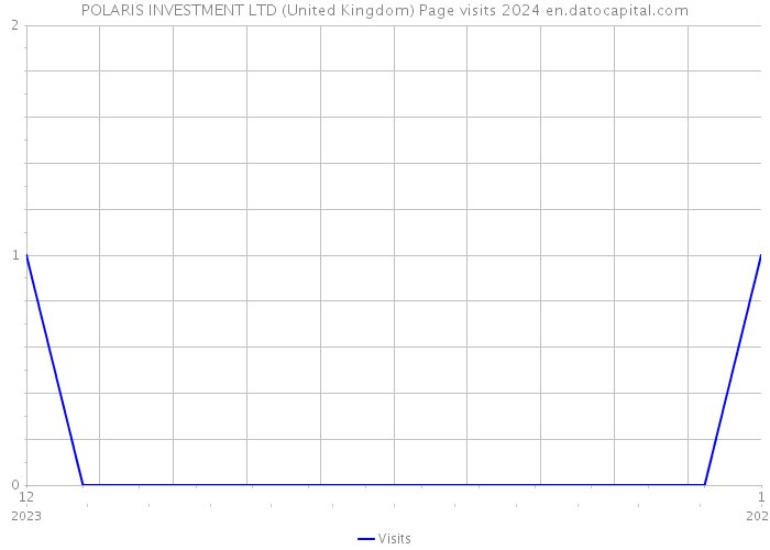 POLARIS INVESTMENT LTD (United Kingdom) Page visits 2024 