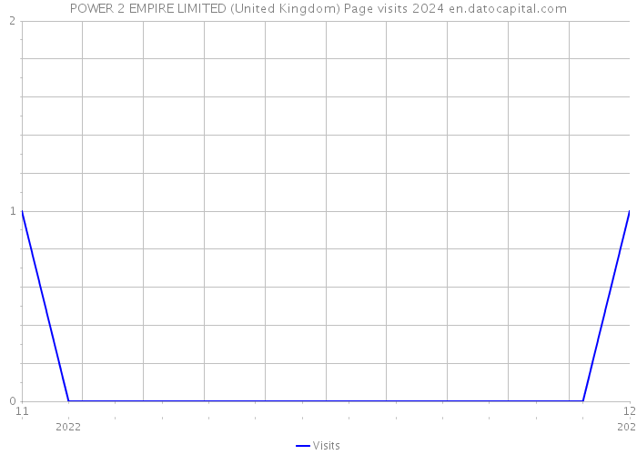 POWER 2 EMPIRE LIMITED (United Kingdom) Page visits 2024 
