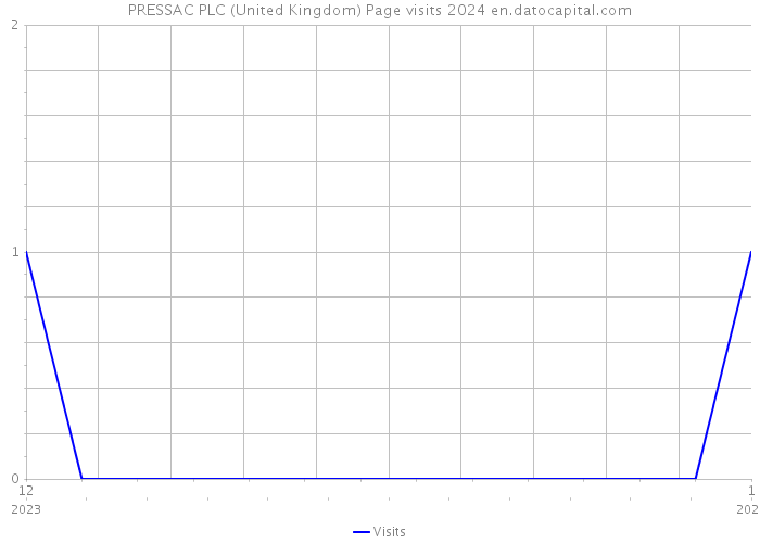 PRESSAC PLC (United Kingdom) Page visits 2024 