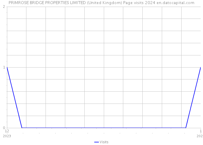 PRIMROSE BRIDGE PROPERTIES LIMITED (United Kingdom) Page visits 2024 
