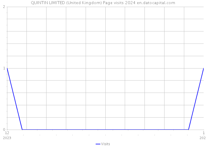 QUINTIN LIMITED (United Kingdom) Page visits 2024 