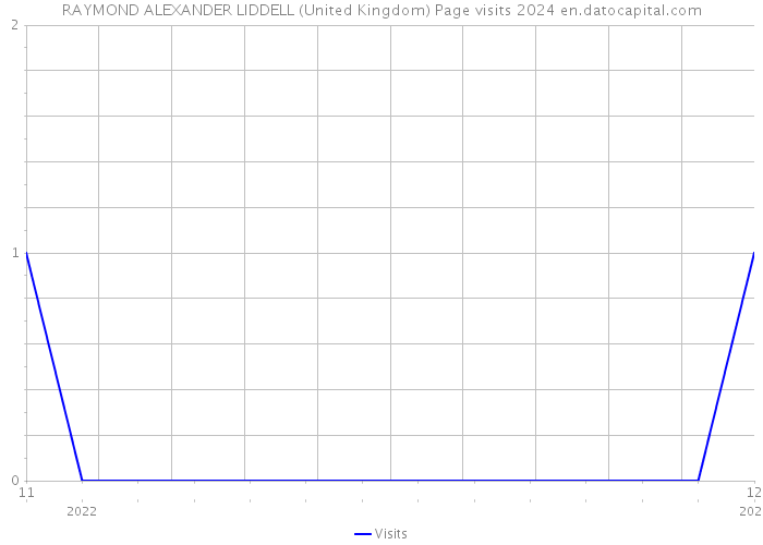RAYMOND ALEXANDER LIDDELL (United Kingdom) Page visits 2024 